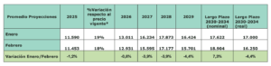 Fuente: Elaborado por COCHILCO en base a S&P Global